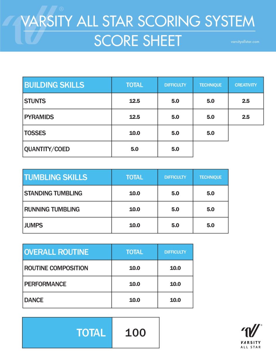 The UDA scores dancers based on various scoring systems. Photo courtesy of Varsity All Star.